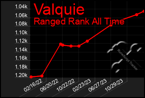 Total Graph of Valquie