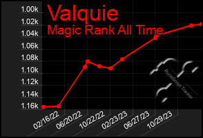 Total Graph of Valquie