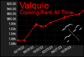 Total Graph of Valquie