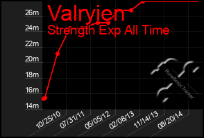 Total Graph of Valryien