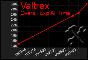 Total Graph of Valtrex