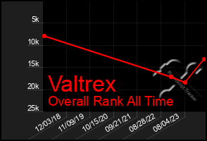 Total Graph of Valtrex