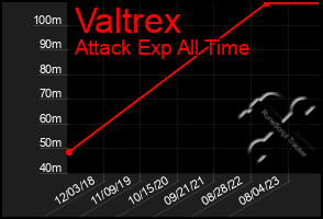 Total Graph of Valtrex