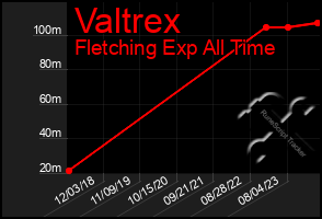 Total Graph of Valtrex