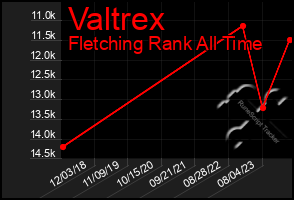 Total Graph of Valtrex