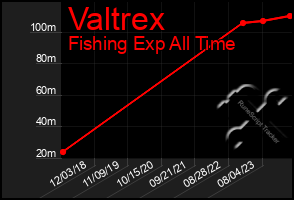 Total Graph of Valtrex