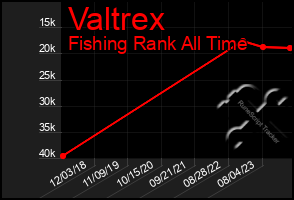 Total Graph of Valtrex