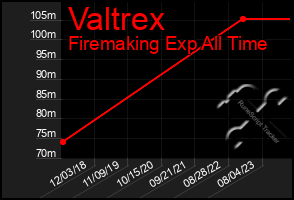 Total Graph of Valtrex