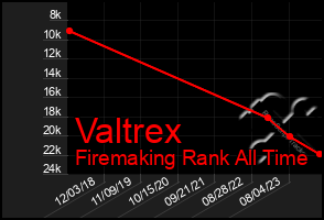 Total Graph of Valtrex