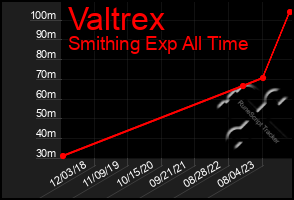 Total Graph of Valtrex