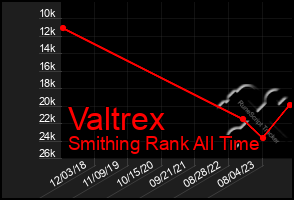 Total Graph of Valtrex