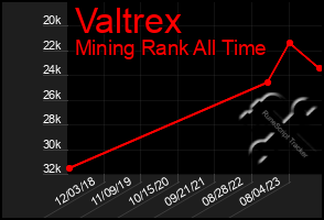 Total Graph of Valtrex