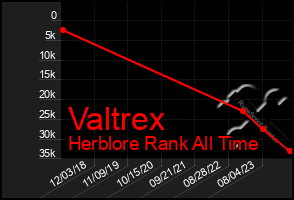 Total Graph of Valtrex