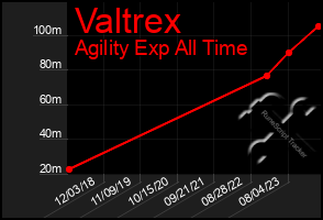 Total Graph of Valtrex