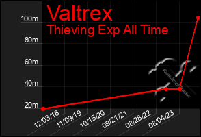 Total Graph of Valtrex