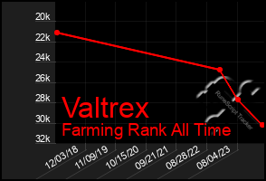 Total Graph of Valtrex