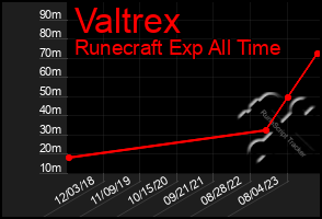 Total Graph of Valtrex