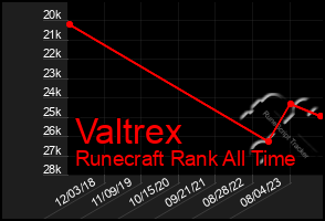 Total Graph of Valtrex