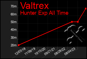 Total Graph of Valtrex