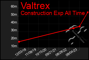 Total Graph of Valtrex