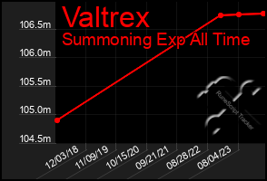 Total Graph of Valtrex