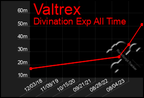 Total Graph of Valtrex