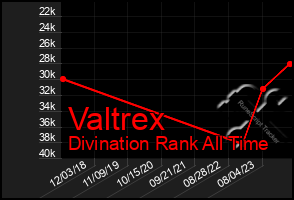 Total Graph of Valtrex