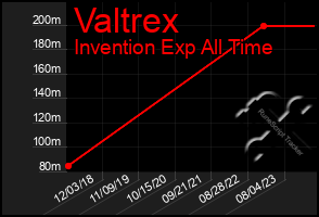 Total Graph of Valtrex