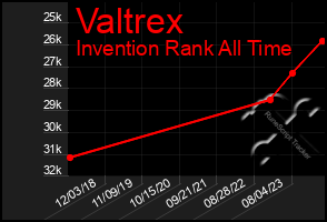 Total Graph of Valtrex