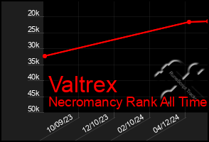 Total Graph of Valtrex