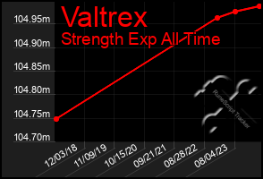 Total Graph of Valtrex