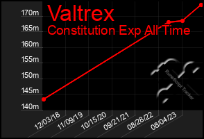 Total Graph of Valtrex