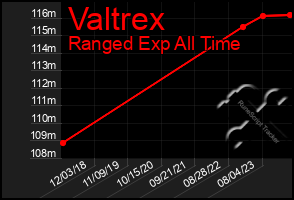 Total Graph of Valtrex