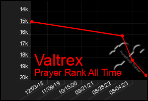 Total Graph of Valtrex