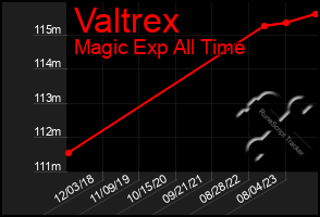 Total Graph of Valtrex