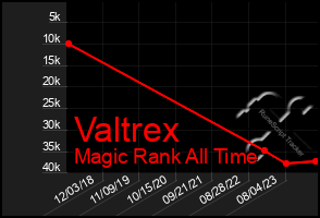 Total Graph of Valtrex