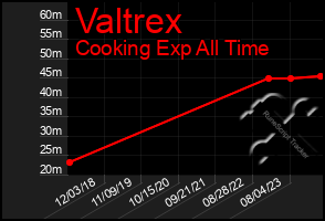 Total Graph of Valtrex