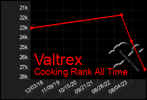 Total Graph of Valtrex