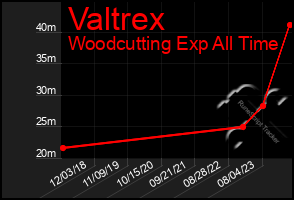 Total Graph of Valtrex