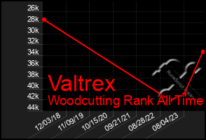 Total Graph of Valtrex