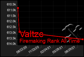 Total Graph of Valtzc