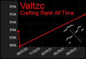 Total Graph of Valtzc