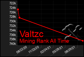 Total Graph of Valtzc