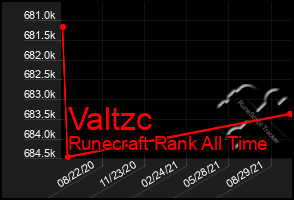 Total Graph of Valtzc