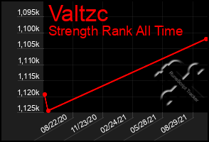 Total Graph of Valtzc