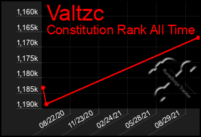 Total Graph of Valtzc