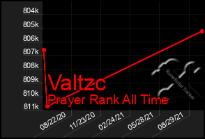 Total Graph of Valtzc