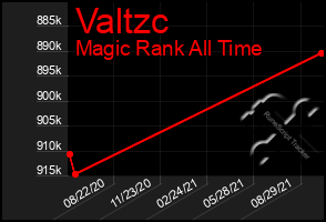 Total Graph of Valtzc