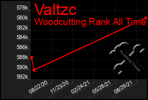 Total Graph of Valtzc