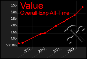 Total Graph of Value